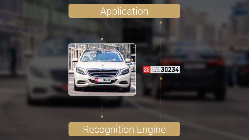 Schematics showing how API and the ANPR engine are related