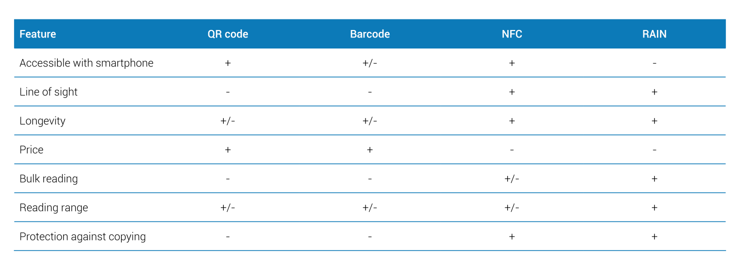 Features table of QR codes & Barcodes VS RAIN & NFC tags