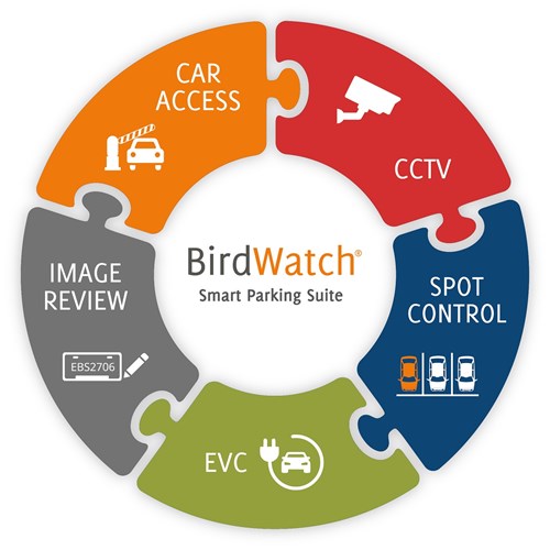 BirdWatch parking system provides CCTV, spot control, EVC, image review and car access