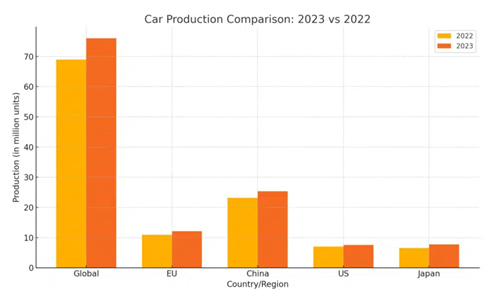 Car Production Comparison