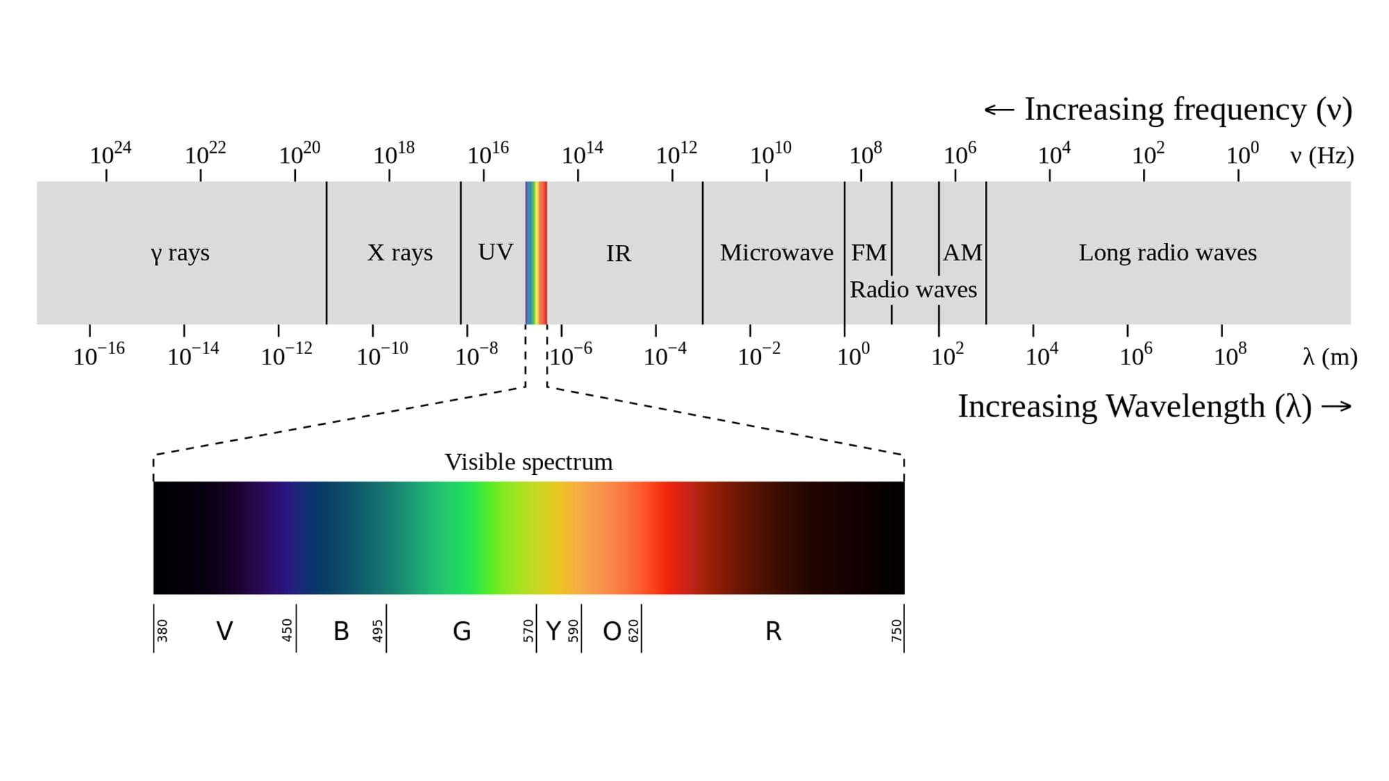 image explaning how lights work